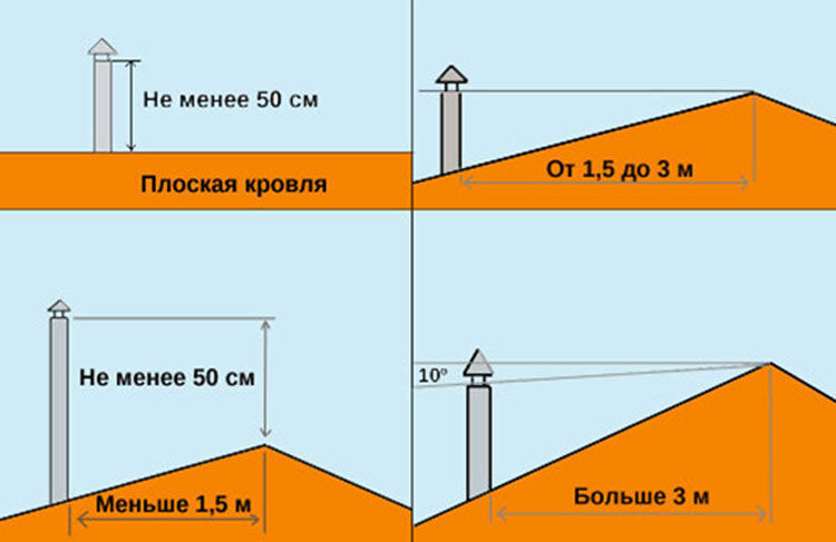 Отверстия в металлочерепице для вентиляции кровли - Металлочерепица и профнастил