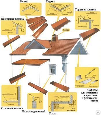 Ветровая планка для профнастила. Торцевая планка на заказ в Москве | metallo-obrabotkaru