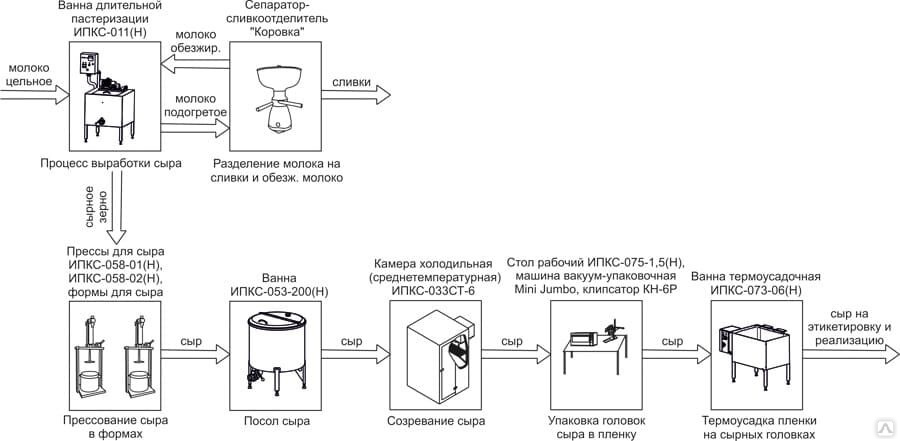 Схема мытья оборудования для молока