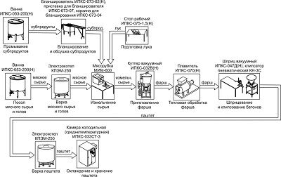 Комплект оборудования для производства мясных паштетов ИПКС-0204
