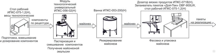 Блок схема производства майонеза - 81 фото