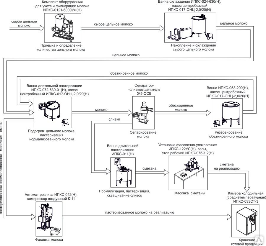 Схема переработки молока