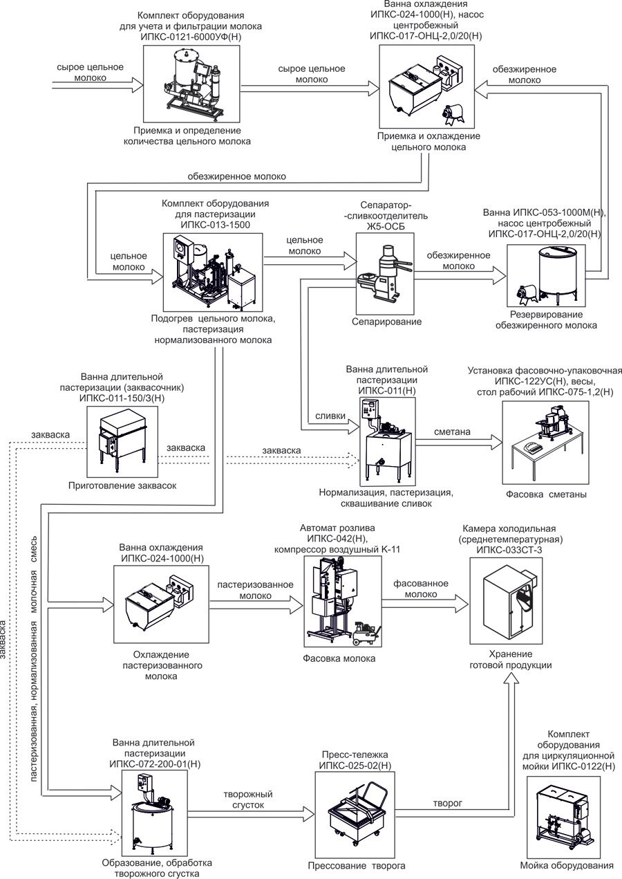Линия производства молока купить в Калининграде по выгодной цене