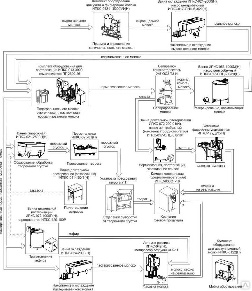 Схема мытья оборудования для молока