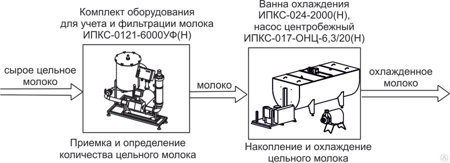 Схема обработки молока