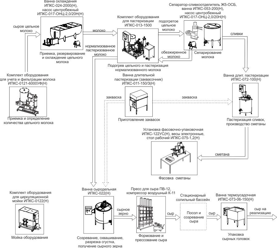 Схема мытья оборудования для молока. Этапы производства сыра схема. Процесс производства сыра схема. Технологический процесс производства сыра. Оборудование для изготовления сыров схема.