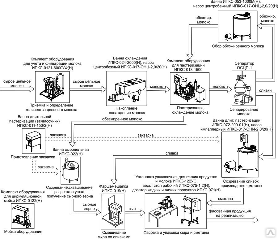 Схема мытья оборудования для молока