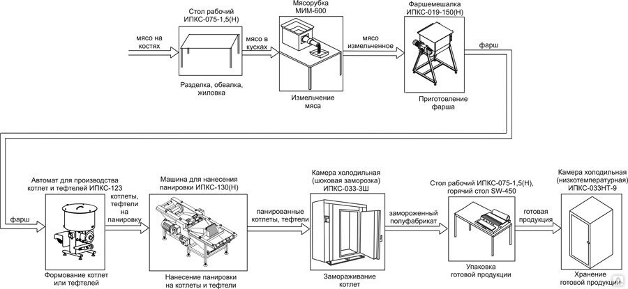 Технологическая схема производства котлет
