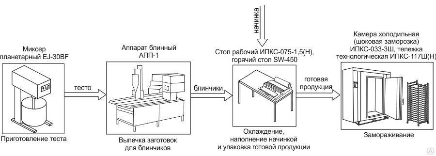 Схема шоковой заморозки