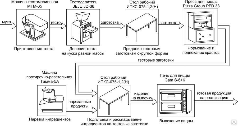 Технологическая схема пиццы