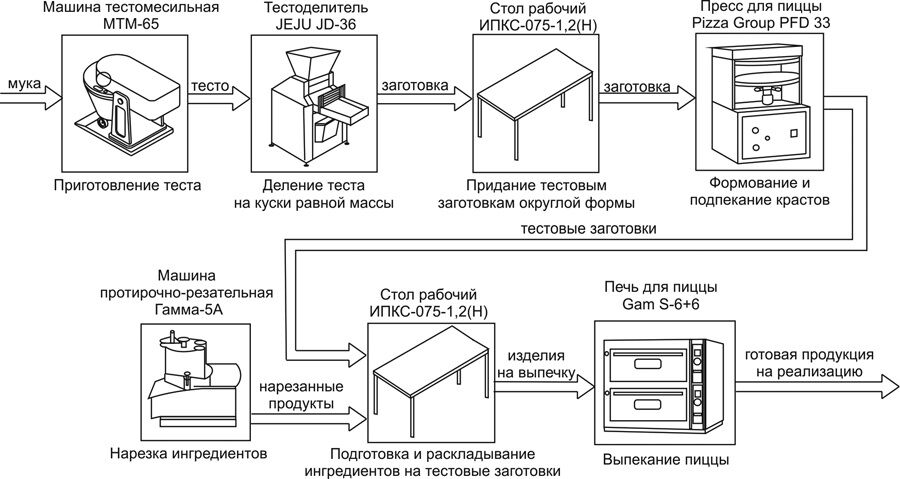 Картинки ТЕХНОЛОГИЧЕСКАЯ ПРИГОТОВЛЕНИЯ ПИЦЦЫ