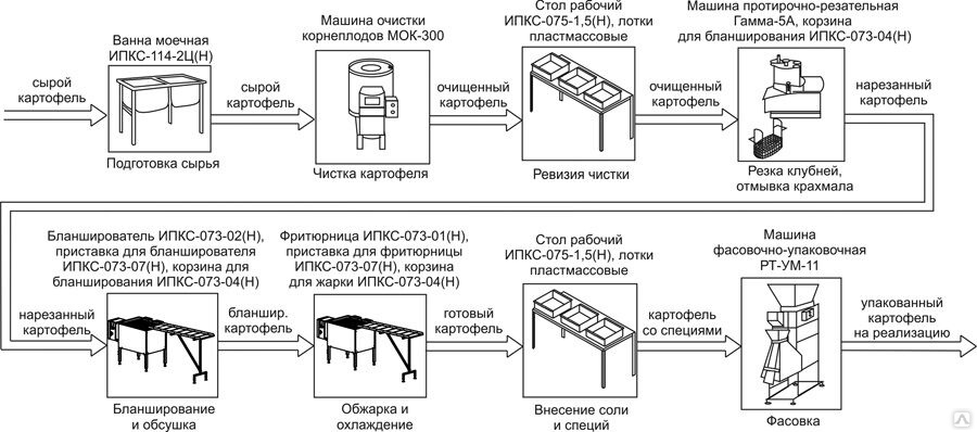 Тех карта картофель фри