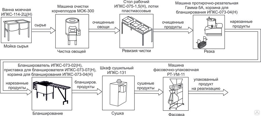 Бизнес план производство сухофруктов