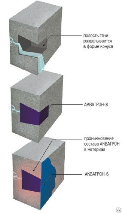 Гидроизоляция акватрон. Смесь гидроизоляционная "Акватрон-8". Гидроизоляция Акватрон-6. Гидроизоляционная смесь Акватрон-6.